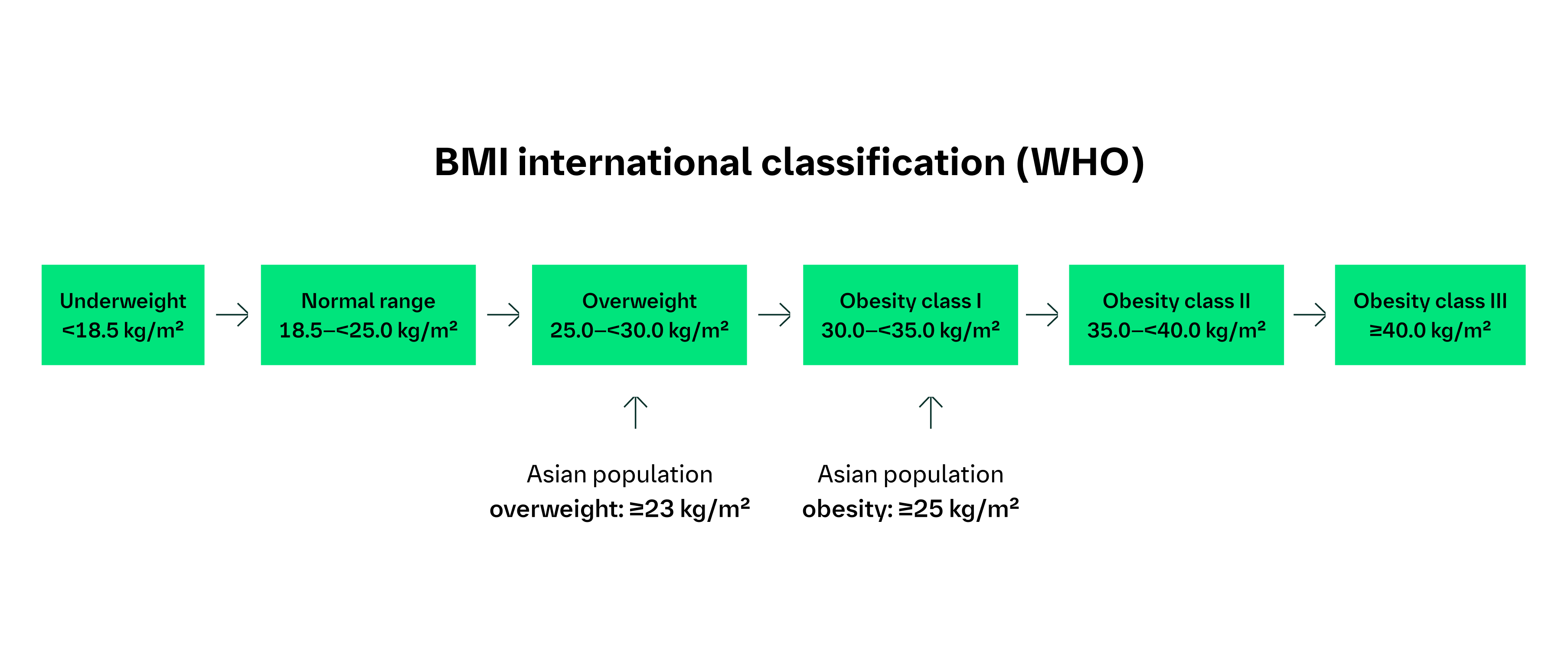 BMI weight classifications