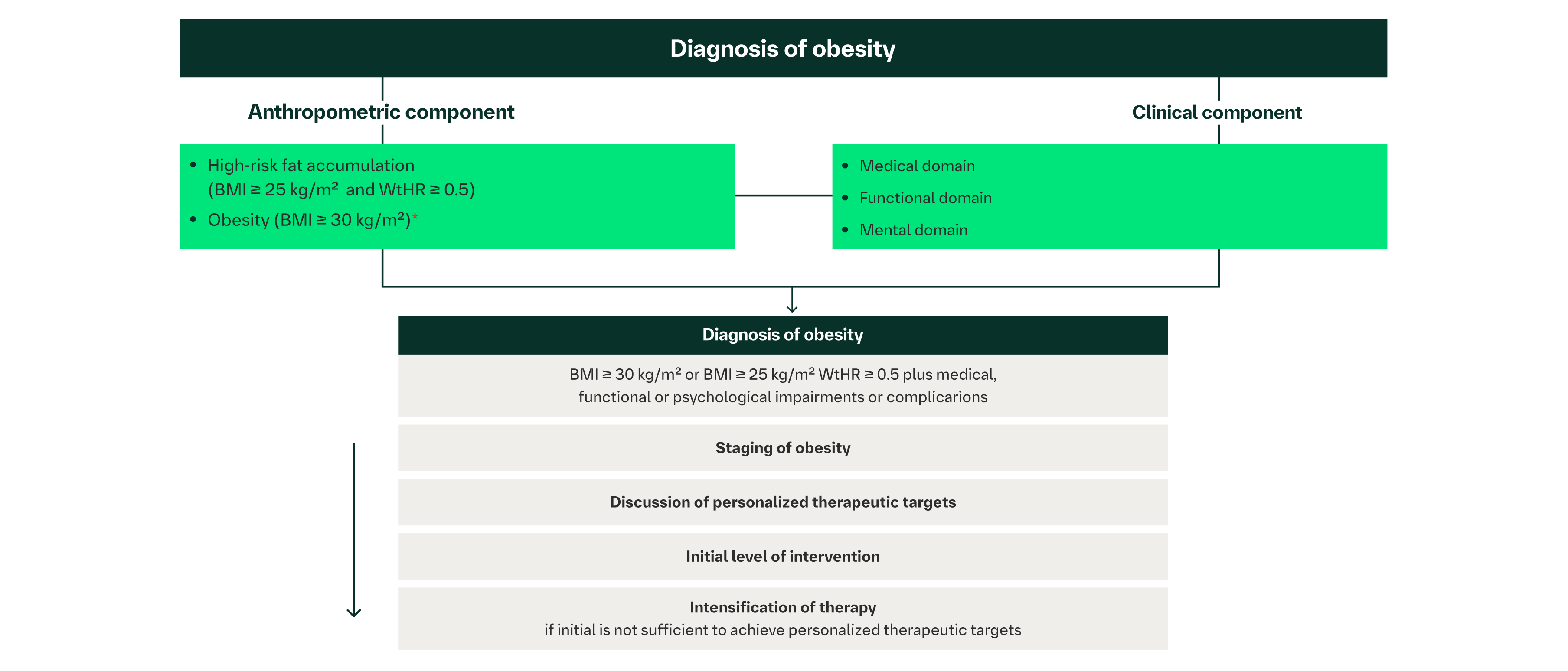 Diagnostic guidance