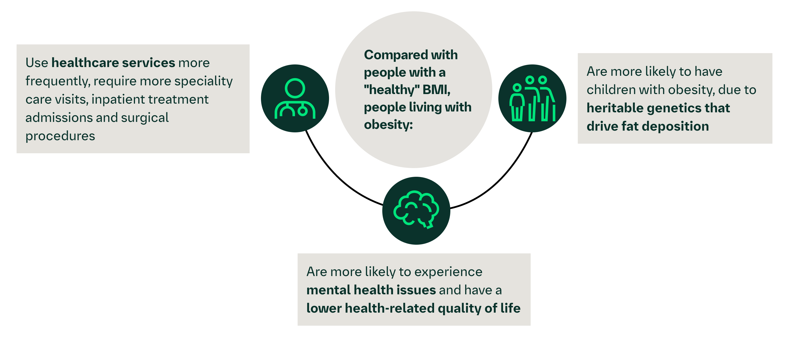 Impact of obesity