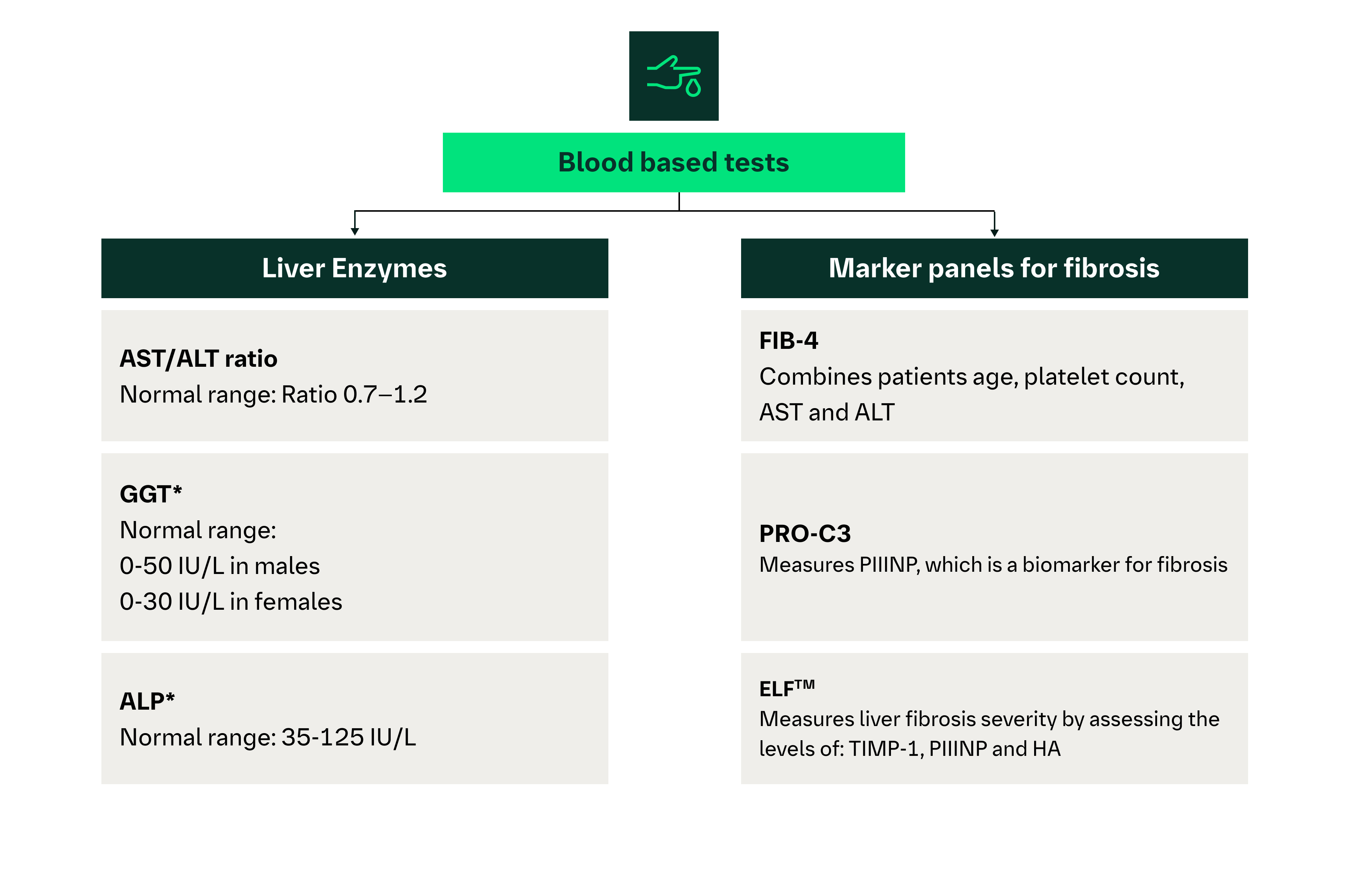 Blood-based tests