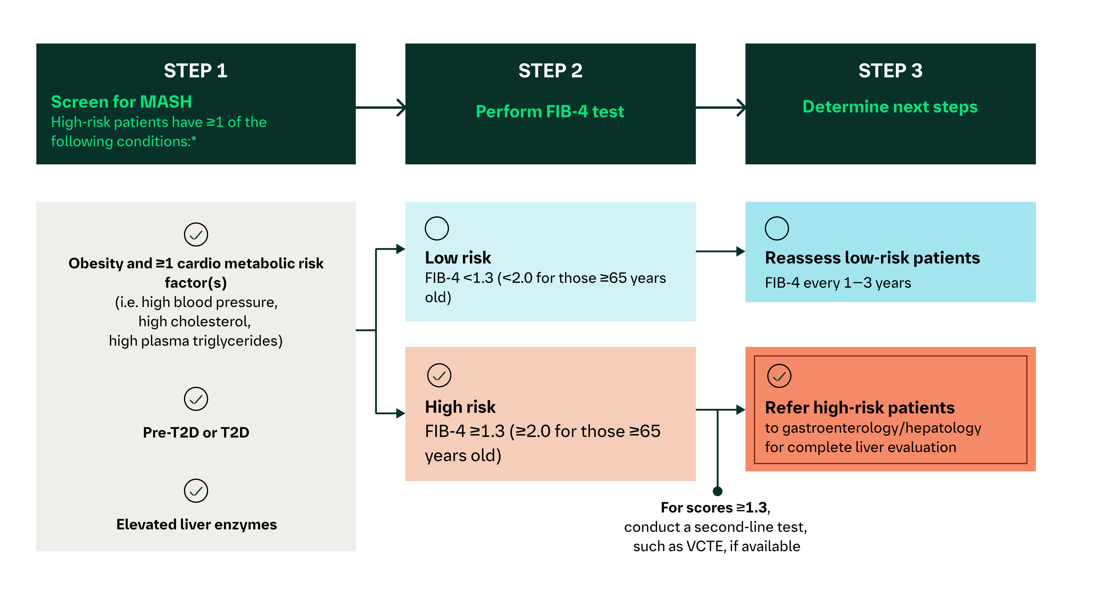 FIB-4 in primary care