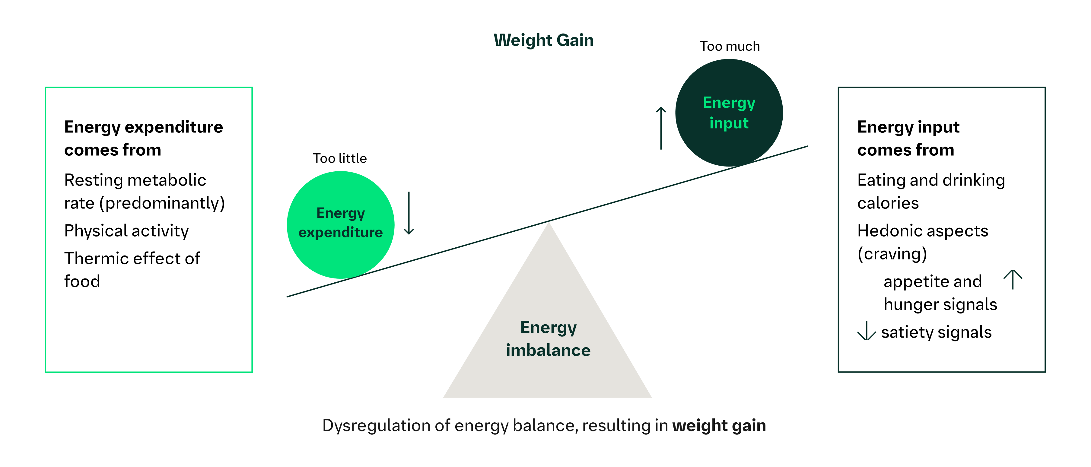 Energy imbalance