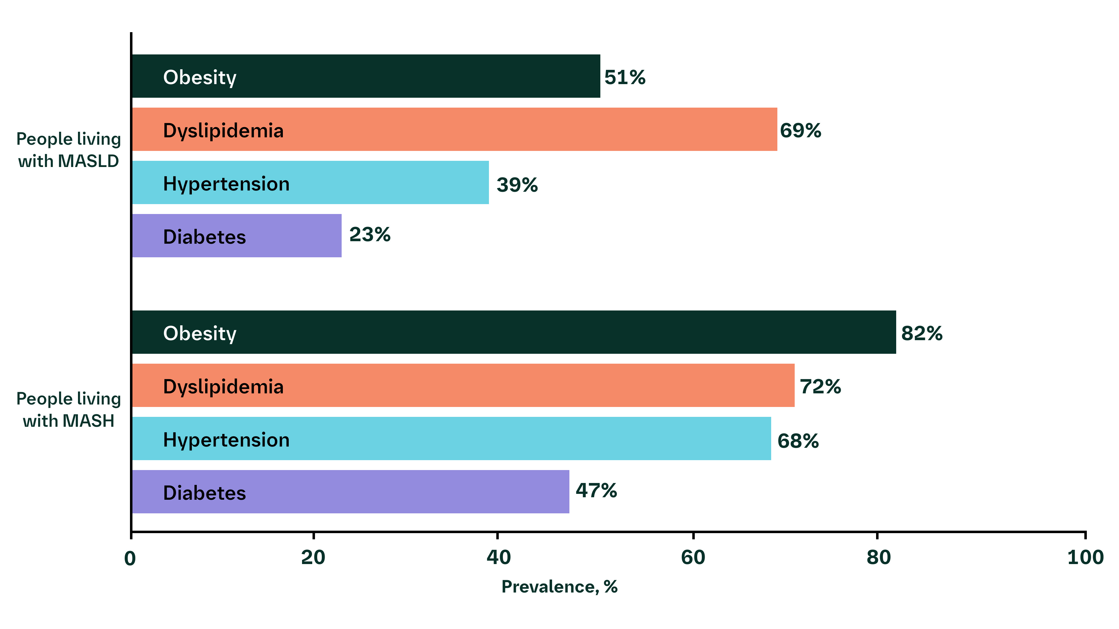 Prevalence of common comorbidities of MASLD/MASH